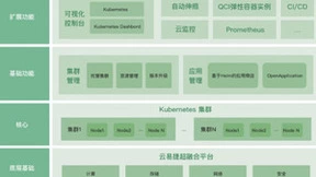 与新技术兼容性更高，青云QingCloud云易捷是优选的IT系统升级方案