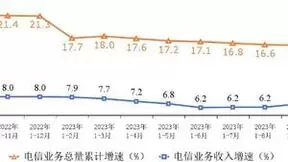 1-10月全国移动短信业务量同比增长1.3% 增速回落1.1%