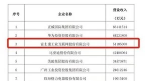 工业富联位居2023年广东省制造业企业500强前三