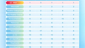 墨迹天气预报准确率排名再获“中国区第一”，以科技创新持续铸就核心竞争力