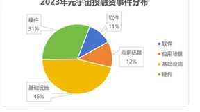 元宇宙落地应用进程提速，微美全息全面拥抱AI+XR科技发展迎来利好