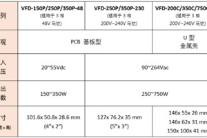 明纬新产品VFD系列：150～750W 工业用直流无刷马达变频控制驱动器