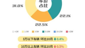 58同城·优信拍发布报告：11月“车市热度”与“购车信心”指数双增