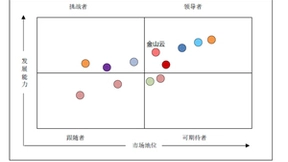 金山云位列赛迪中国分布式云市场领导者象限