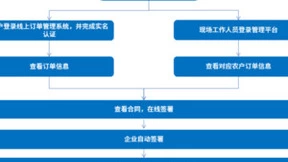 解决方案丨法大大电子签约加速农牧业数字化进程