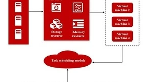微美全息利用群体智能算法优化云计算云任务调度，提高云任务执行效率和资源利用率