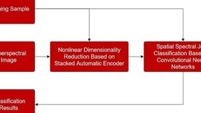 微美全息开发非对称光谱网络算法，为高光谱图像分类领域打开新局面