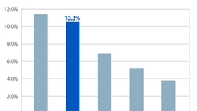 IDC: 浪潮信息居全球服务器份额第二