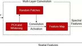 微美全息开发RPSSC技术在高光谱图像分类领域取得重要突破