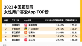 2023中国互联网女性用户最喜爱的App：美图秀秀！