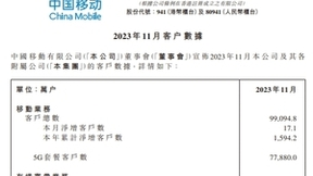 中国移动11月净增5G套餐用户2002万户 累计达7.79亿户
