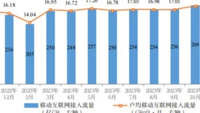 11月户均移动互联网接入流量创年内新高 达到17.99GB