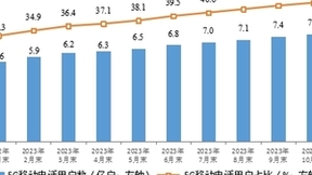 我国5G用户累计达7.71亿户 5G基站总数达328.2万个