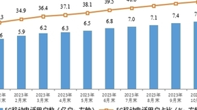 我国5G用户累计达7.71亿户 5G基站总数达328.2万个