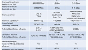 ETSI发布F5G Advanced代际标准，定义未来固定网络六大特征