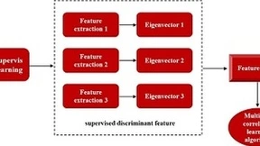 为机器学习领域带来创新突破，微美全息将多级相关学习技术运用于多视图无监督特征选择