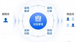 采购对账为什么“难”，如何做好采购对账协同？