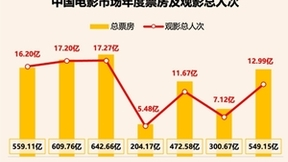 2023年全国电影票房破549亿，ALPD激光放映迎爆发季