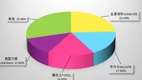 GoldenDB金融级分布式数据库市场排名第一！