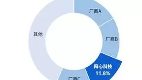 网心科技连续三次蝉联中国边缘公有云服务市场第三