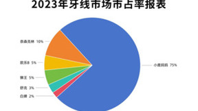 小鹿妈妈牙线市场占有率75% 稳坐全国牙线销量第一