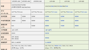 明纬重磅推出超薄基板型电源供应器——LOP系列