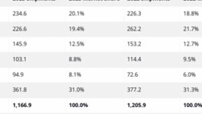 IDC：OPPO位居2023年全球智能手机市场出货量第四位