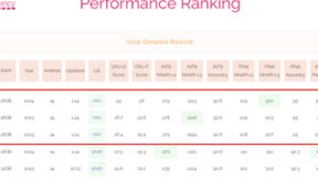 天玑9300霸榜权威AI性能榜！强悍实力引领AI手机发展潮流