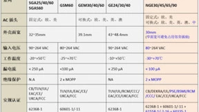 明纬推出全球认证插墙式可换AC插头适配器NGE系列，满足客户多元化需求