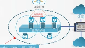 为了您的云安全，山石网科微隔离解决方案申请出战！