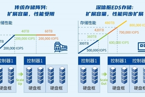 IDC中国存储市占率榜单发布，深信服文件存储跃居前五！