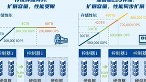 IDC中国存储市占率榜单发布，深信服文件存储跃居前五！