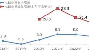 2023年电信业务收入1.68万亿元 同比增长16.8%