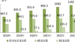 我国5G移动电话用户已达8.05亿户 占比46.6%