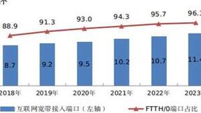 2023年我国新建光缆线路473.8万公里 全国光缆线路总长度达6432万公里