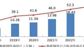 我国蜂窝物联网用户已有23.32亿户 占移动网终端连接数比重达57.5%