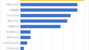 金融核心系统数据库加速转型，59.38%金融机构选择GaussDB，第一！