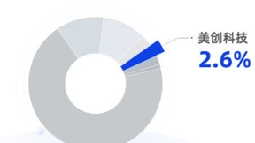 赛迪报告： 美创科技数据库安全审计国内市场份额前五、专精创新型厂商稳居首位