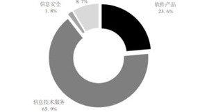 2023年我国完成软件业务收入123258亿元 同比增长13.4%