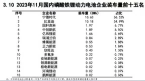 宁德时代夺得12月动力电池“三料大满贯” 全技术路线实力领先