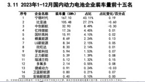 不止2023动力电池“13冠王”，宁德时代再现绝对领导力