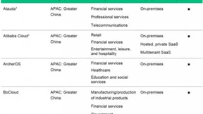 Forrester发布：亚太区多云容器平台市场格局，中国厂商占据半壁江山