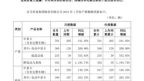 汉马科技公布1月产销快报 呈现持续增长态势