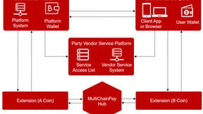 微美全息开发区块链复用平台的支付系统的轻量级软件架构，助力电商支付领域革新