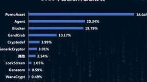 2023勒索软件上涨了13.24% 仍是全球网络主要威胁