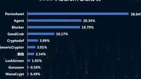 2023勒索软件上涨了13.24% 仍是全球网络主要威胁