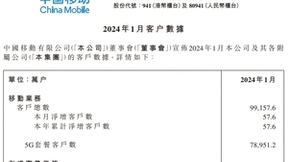 中国移动1月净增有线宽带用户261万户 累计达3亿户