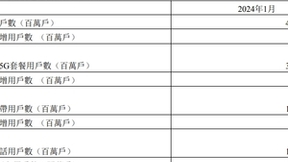 中国电信1月净增5G用户308万户 累计达3.22亿户