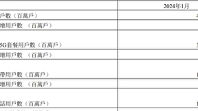 中国电信1月净增5G用户308万户 累计达3.22亿户