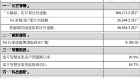 中国联通1月净增5G套餐用户420万户 累计达2.64亿户